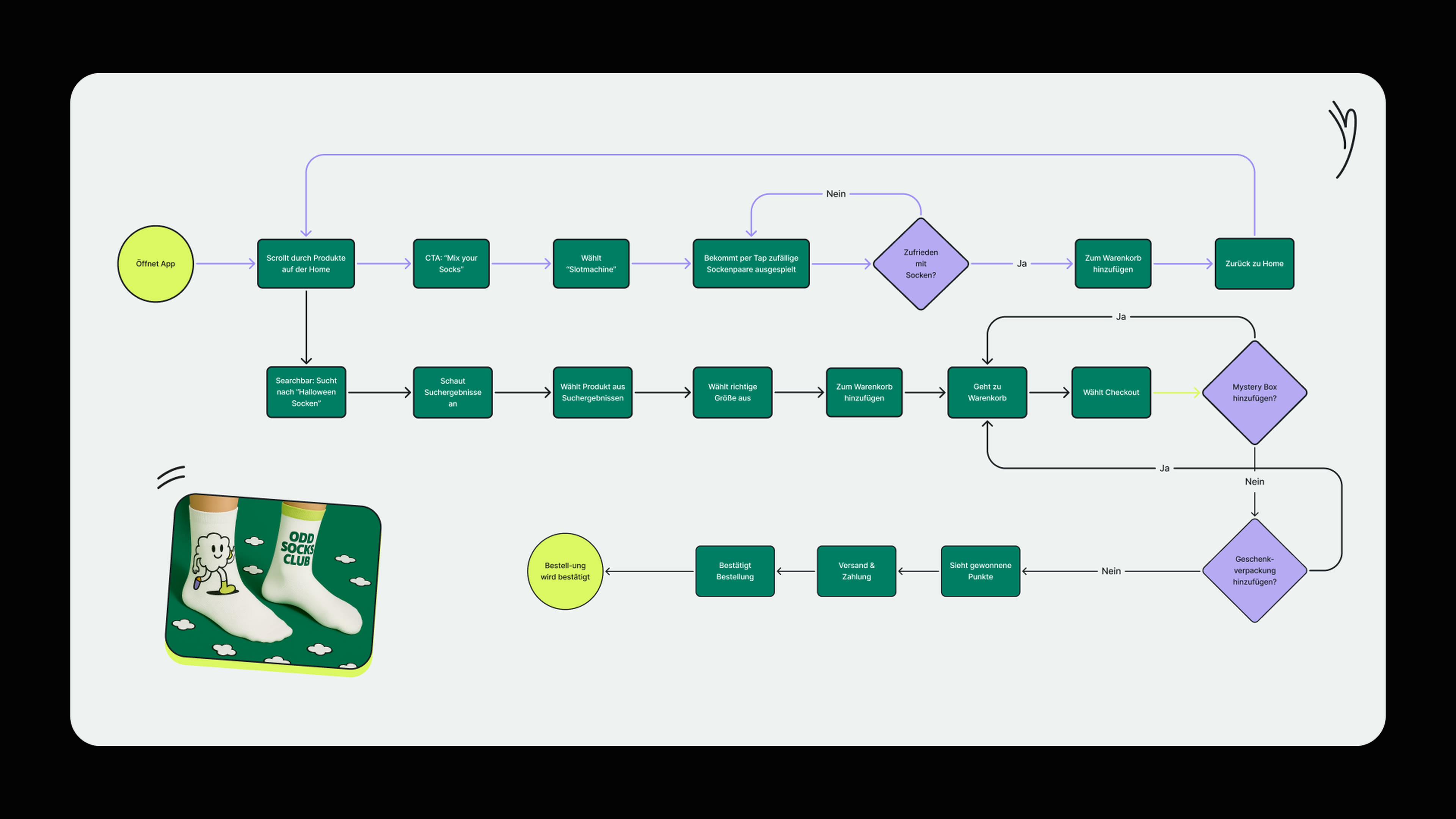 ODD SOCKS CLUB user flow diagram, two paths from app launch to confirmation: slot machine route and search route, both passing through cart, mystery box, gift box and confirmation