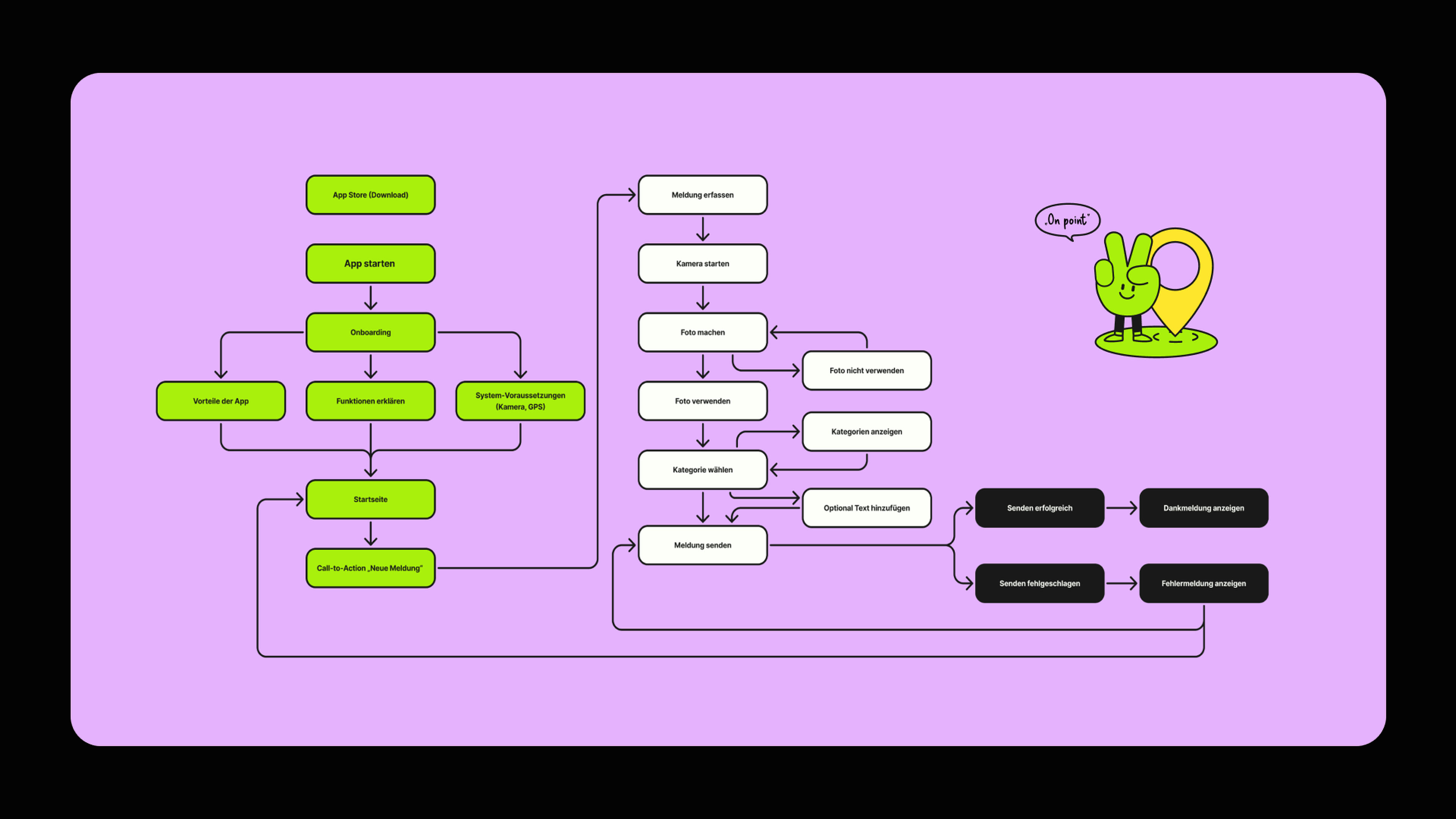smapp user flow, first-time user path including app onboarding (App Store → Onboarding → Reporting)