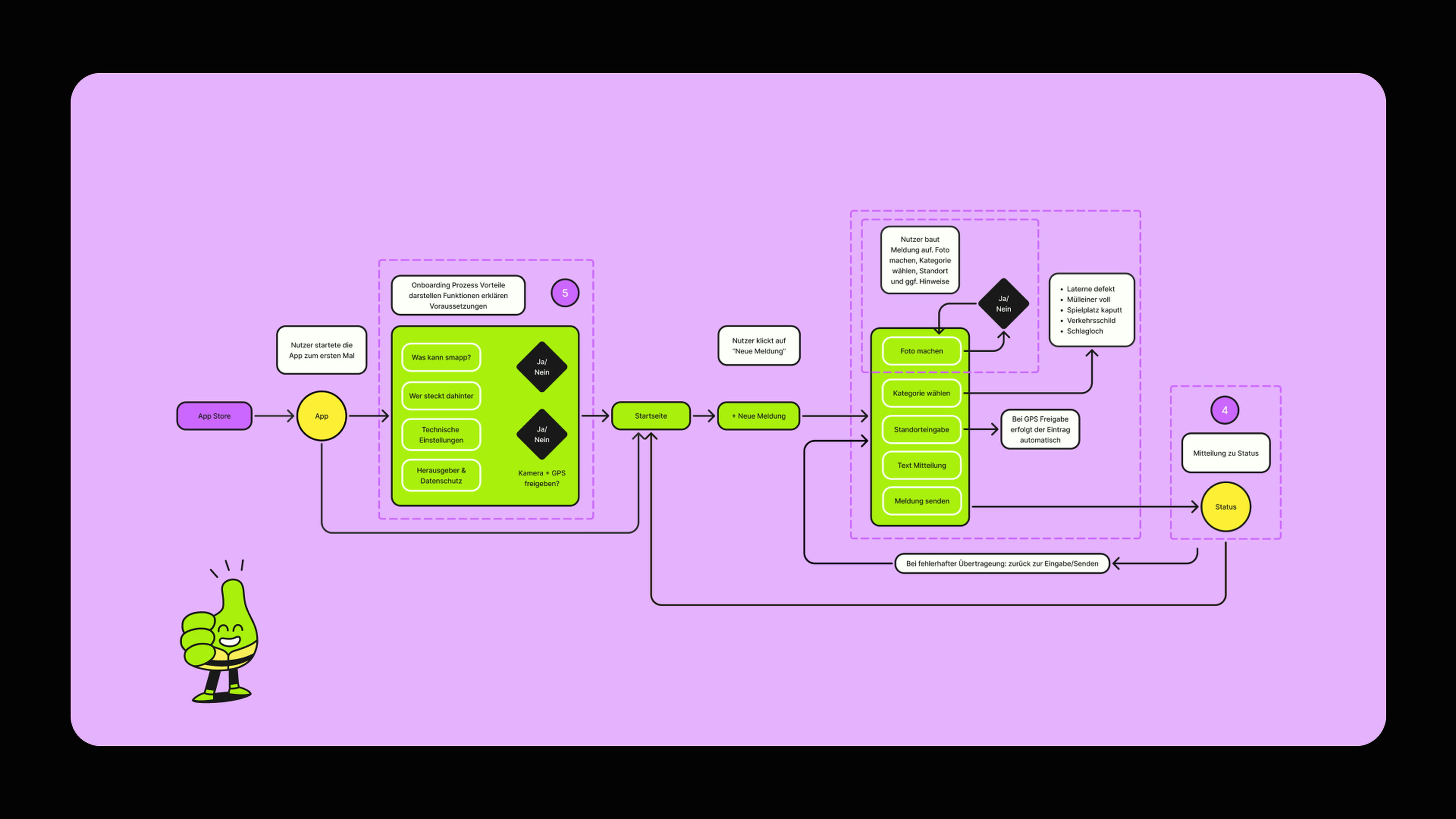 smapp user flow, repeat user quick capture path (start app → new report → photo → category → submit)
